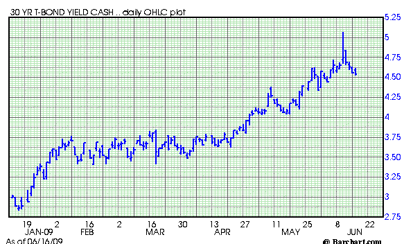 Krupski_30yr_yield_6-16-09.png