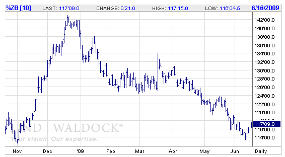 Krupski_Tbond_2_6-16-09.png