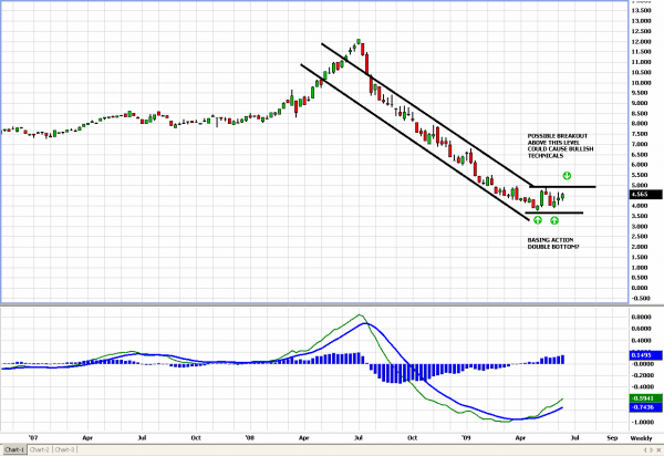 Phil_nat_gas_chart_6-11-09.PNG