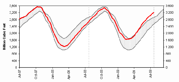 EIA_natgas_8-20-09.gif