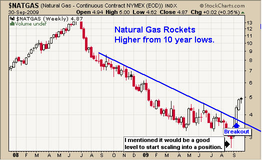 4NaturalGasBreakoutSignal.jpg