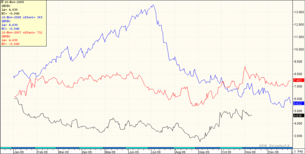 Drew_Gas_3yr_prices_11-10-09.png