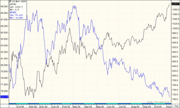 Drew_gold_vs._dollar_11-10-09.png