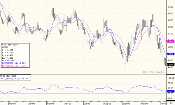 Drew_natgas_technicals_11-10-09.png