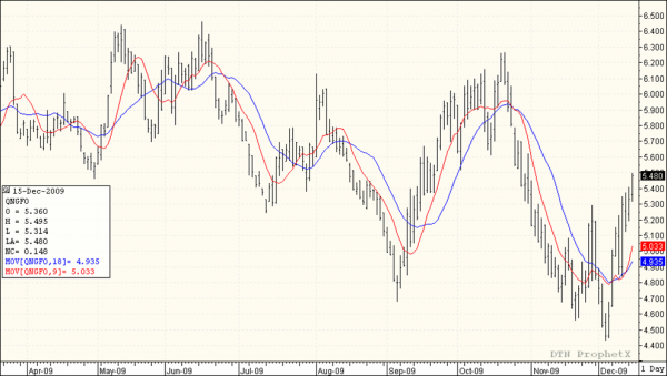 Drew_natgas_ma_12-16-09.png