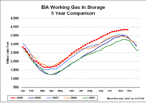 EIA-Gas_Storage.png