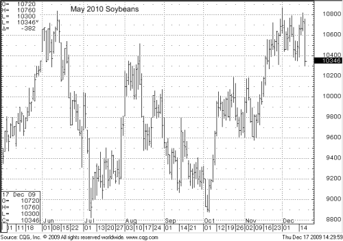 MAY-2010-Soybeans.png