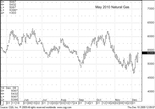 Natural-Gas-May-2010-1209.png