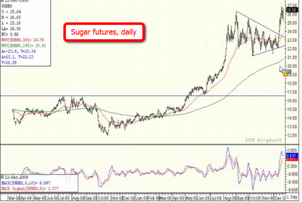 Vallance_sugar_futures_12-22-09.png