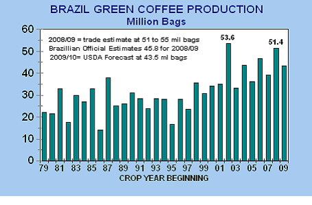 brazil-coffe-production.png