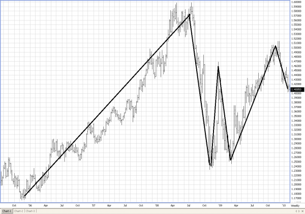 euro_dbl_bottom_1-25-10.PNG