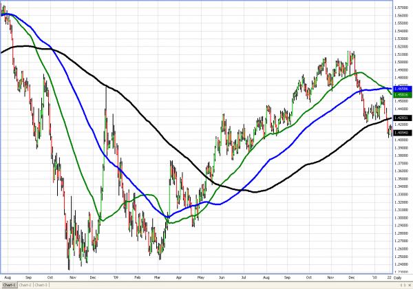 euro_moving_averages_phil_1-25-10.PNG