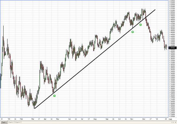 euro_trendline_Phil_1-25-10.PNG