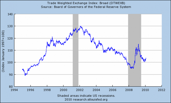 Trade-weight_dollar_2-9-10.png