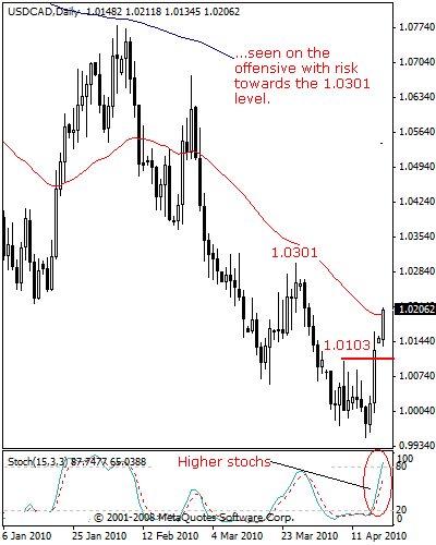 usdcad50g.gif