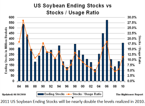 soy-end-stocks610.png