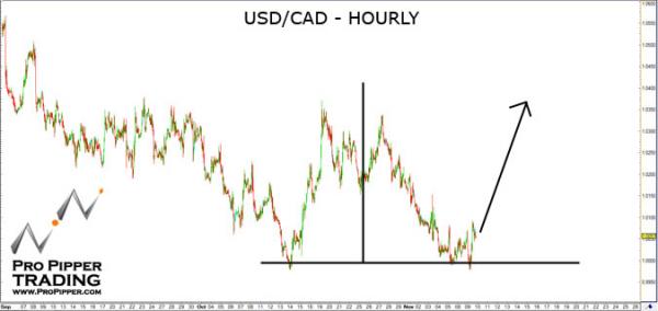 propipper_usdcad_11.10.10.jpg