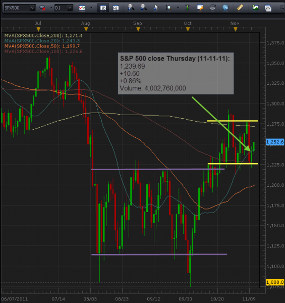 11-11-2011_spx_500_daily.png