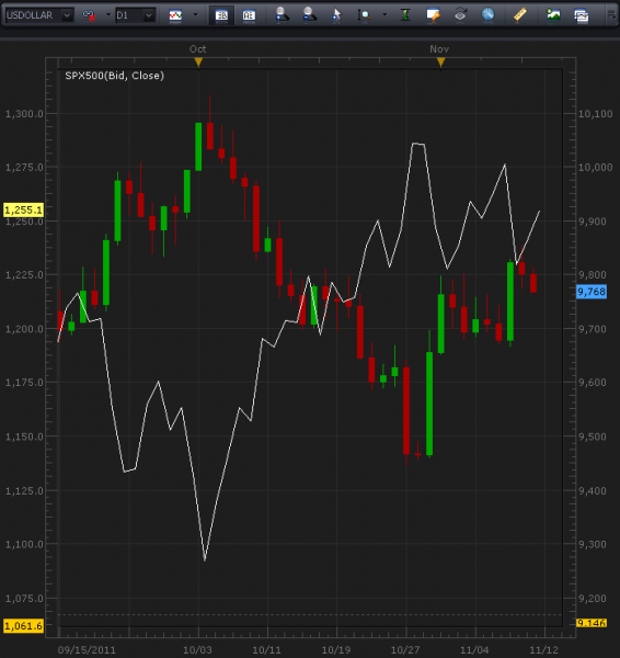 11-11-2011_usd_vs_spx_500_overlay.png