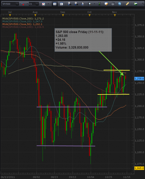 11-14-2011_spx_500_daily_chart.png