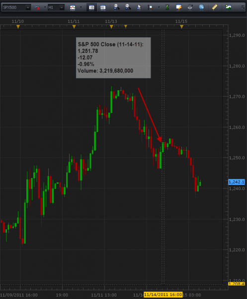 11-15-2011_spx_500_1_hour_chart.png