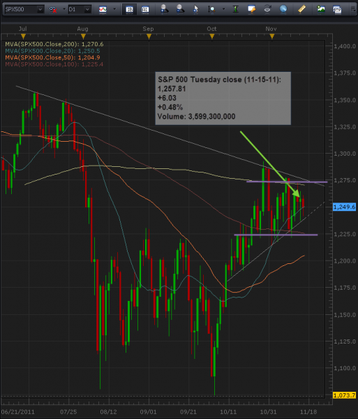 11-16-2011_spx_500_daily_chart.png