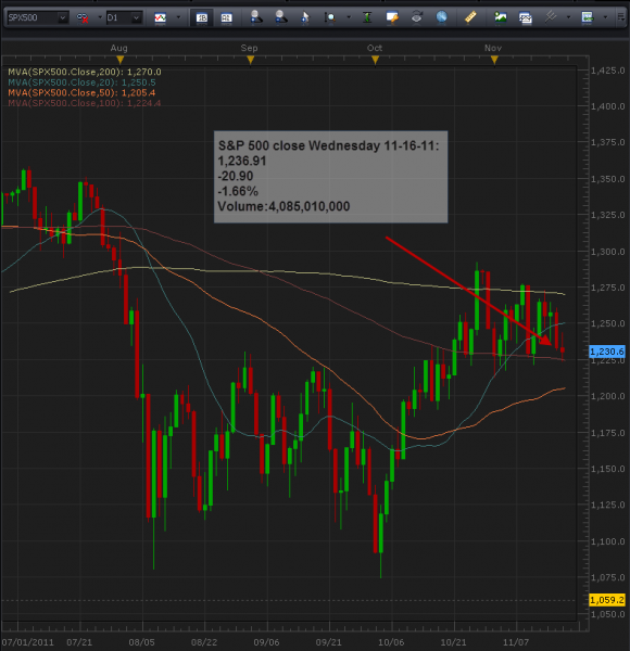 11-17-2011_spx_500_noon.png