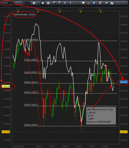 11-18-2011_spx_500_overlay_with_audusd.p