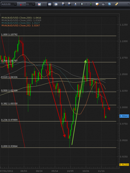 11-22-2011_audusd_daily_chart.png