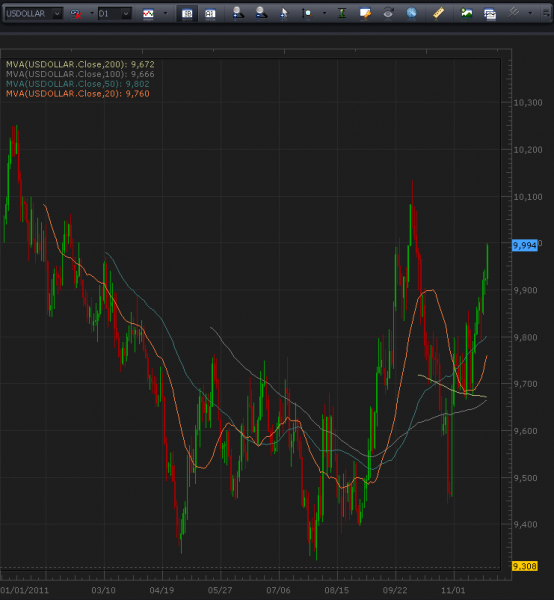 11-23-2011_usd_daily.png
