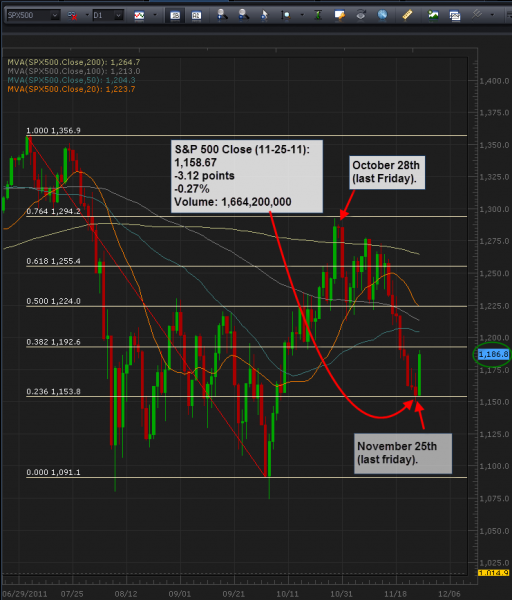 11-28-2011_spx_500_daily.png
