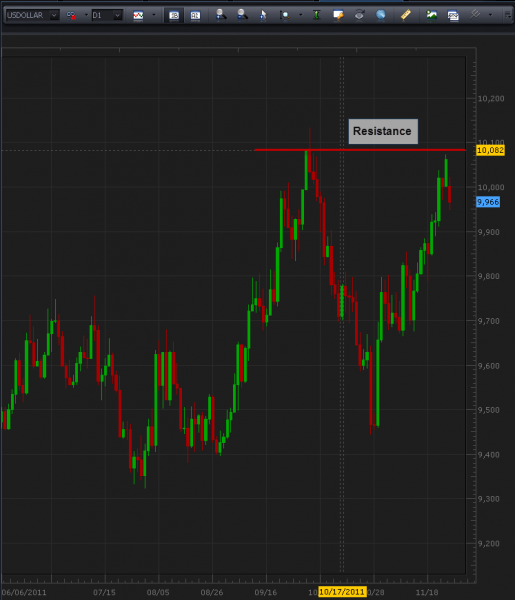 11-28-2011_usd_daily_chart.png