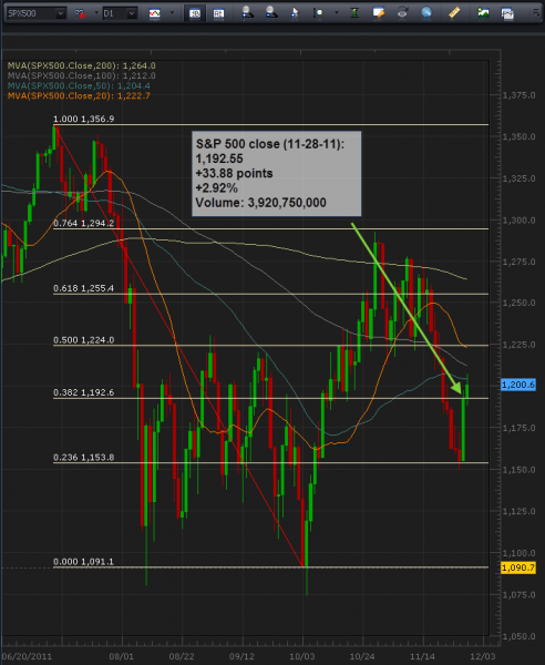 11-29-2011_spx_500_daily_chart.png