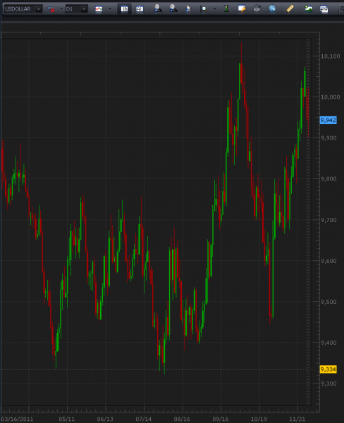 11-29-2011_usd_daily_chart.png