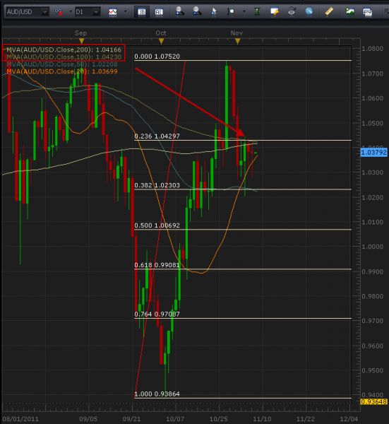 11-7-2011_audusd_daily_chart.png