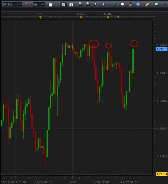 11-7-2011_spx_500_1_hour.png