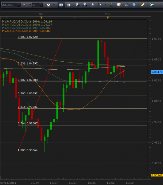 11-8-2011_audusd_daily_chart.png