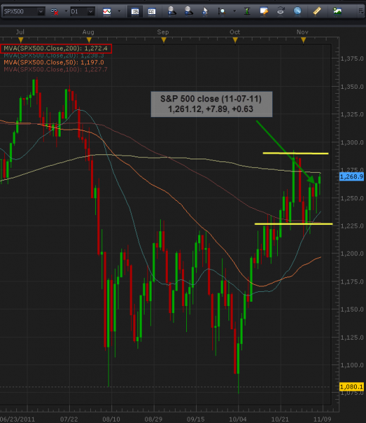 11-8-2011_spx_500_daily_chart.png