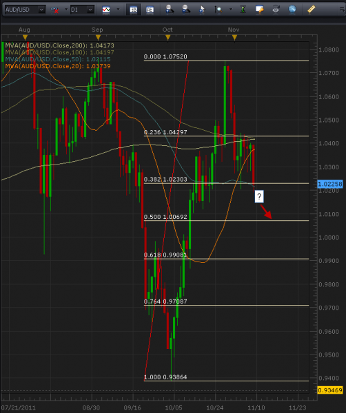 11-9-2011_audusd_daily_chart.png