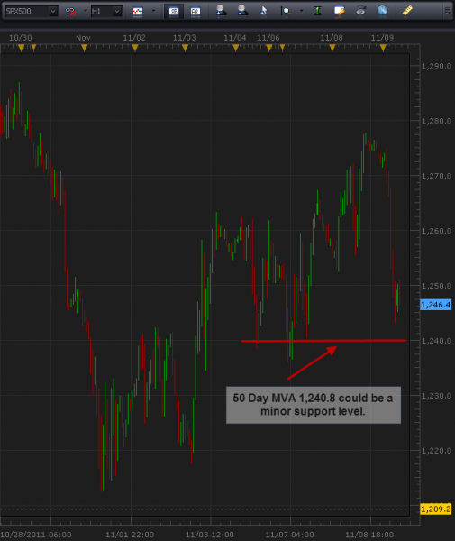 11-9-2011_spx_500_1_hour_chart.png