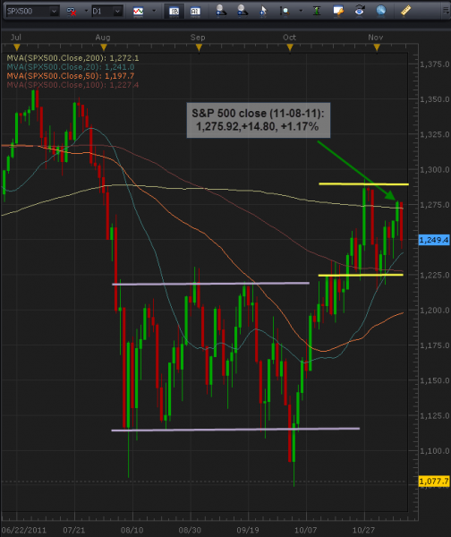 11-9-2011_spx_500_daily_chart.png