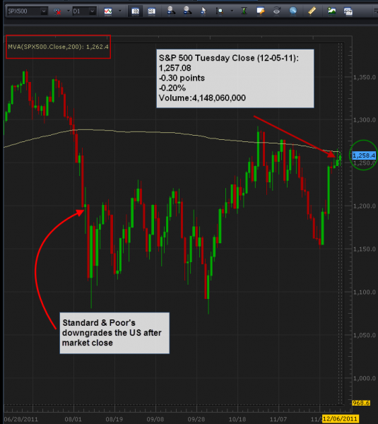 11-6-2011_spx_500_daily.png
