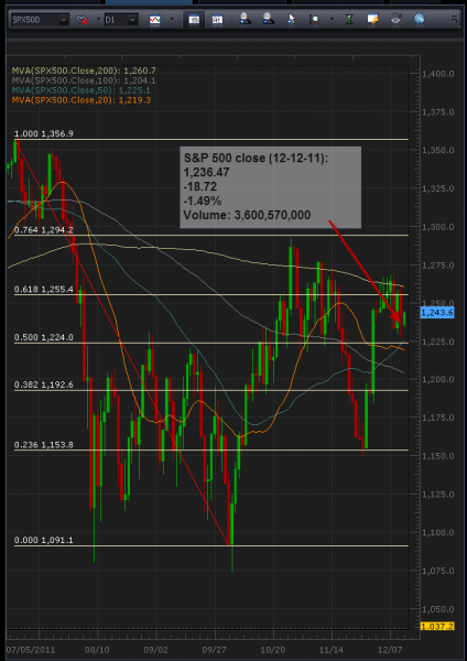 12-13-2011_spx_500_daily.png