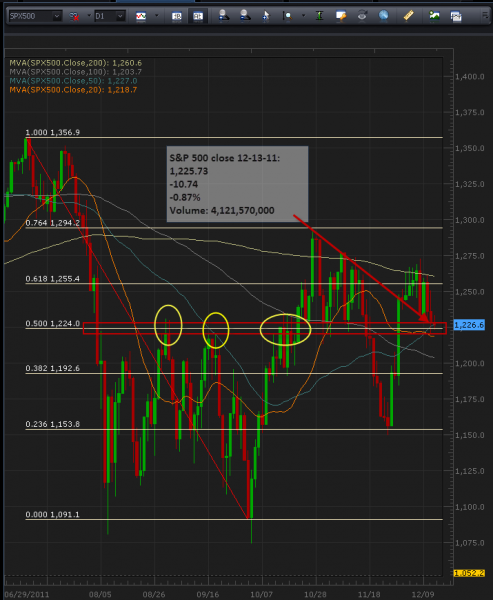 12-14-2011_spx_500_daily_chart.png