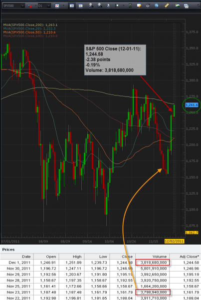12-2-2011_spx_500_daily.png