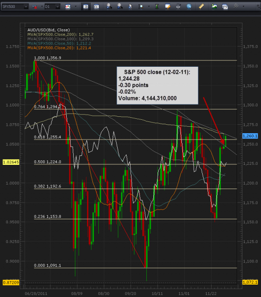 12-2-2011_spx_500_daily_new.png
