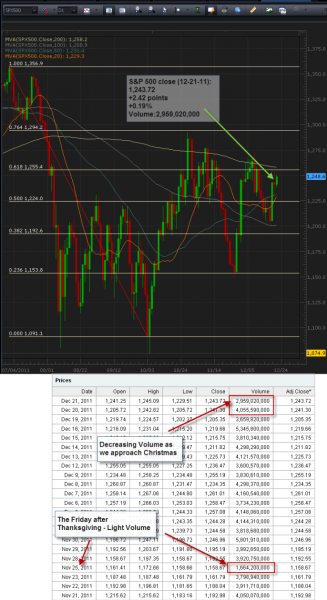 12-22-2011_spx_500_with_volume.png