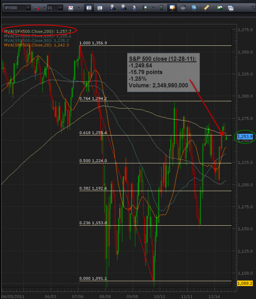 12-29-2011_spx_500_daily.png