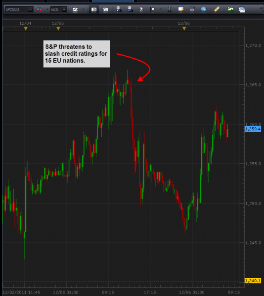 12-6-2011_spx_15_min.png