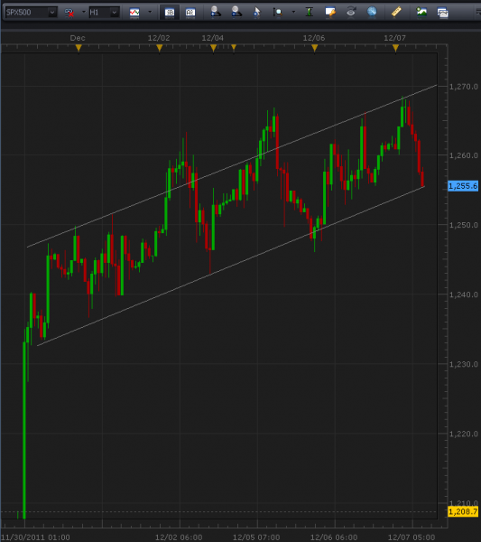 12-7-2011_spx_500_15_min.png
